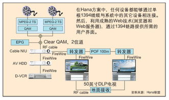 Hana聯(lián)盟 單一遙控器統(tǒng)領(lǐng)家庭網(wǎng)絡(luò)與計(jì)算機(jī)系統(tǒng)集成